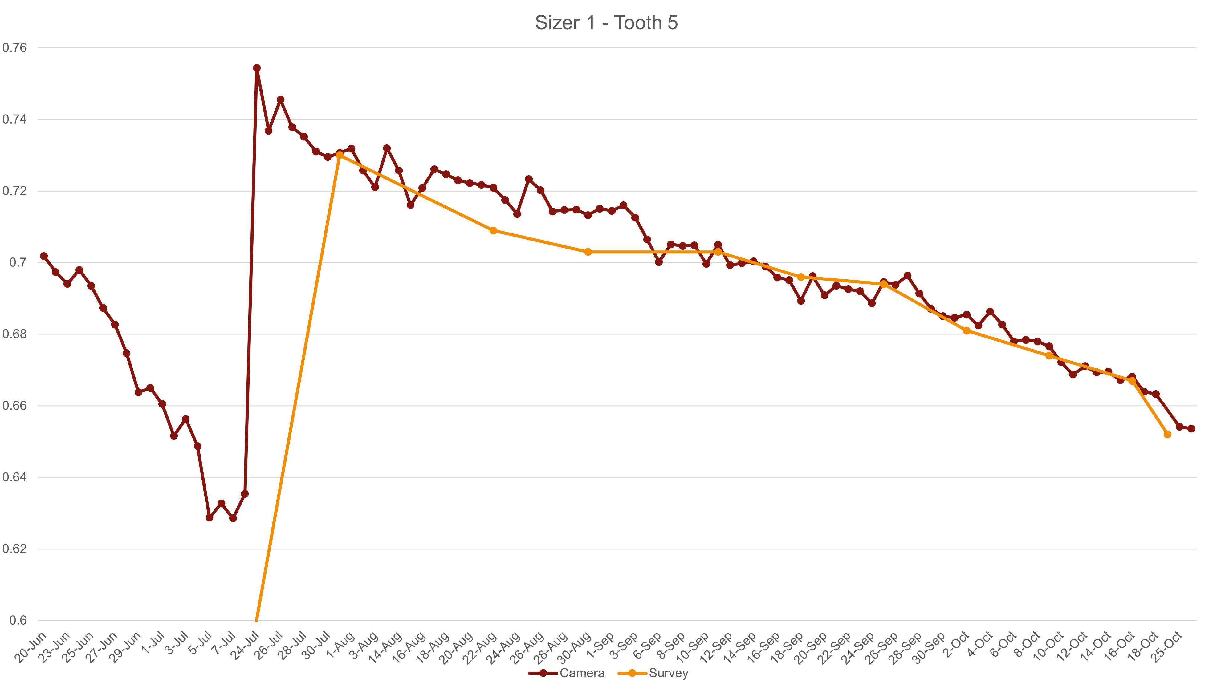 Graph Showing Comparison